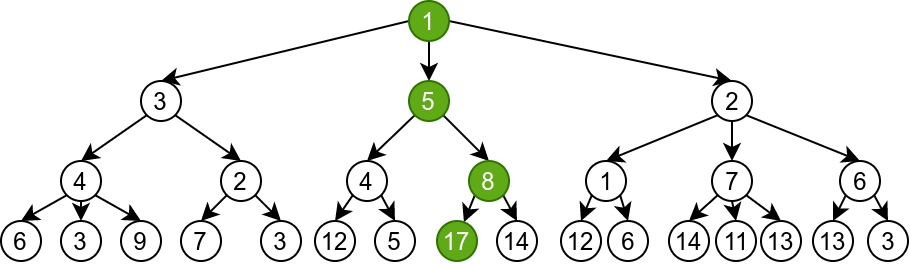 Дрво претраге код којег грамзиви алгоритам доводи до оптималног решења тј. решења максималне вредности